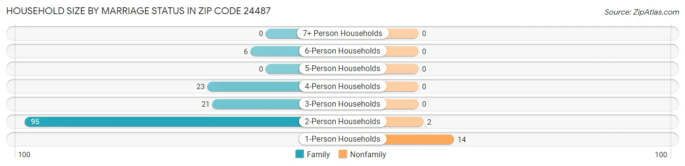 Household Size by Marriage Status in Zip Code 24487