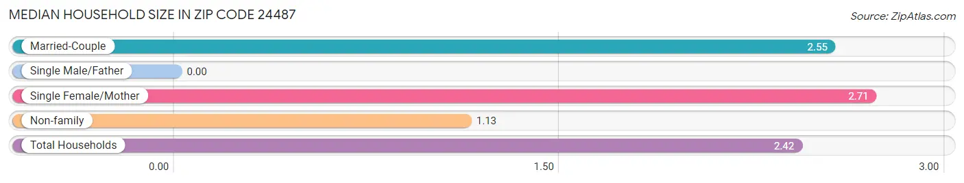 Median Household Size in Zip Code 24487