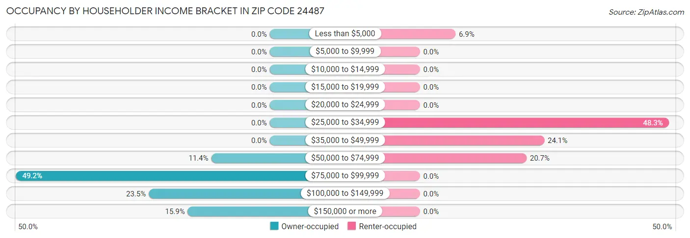 Occupancy by Householder Income Bracket in Zip Code 24487