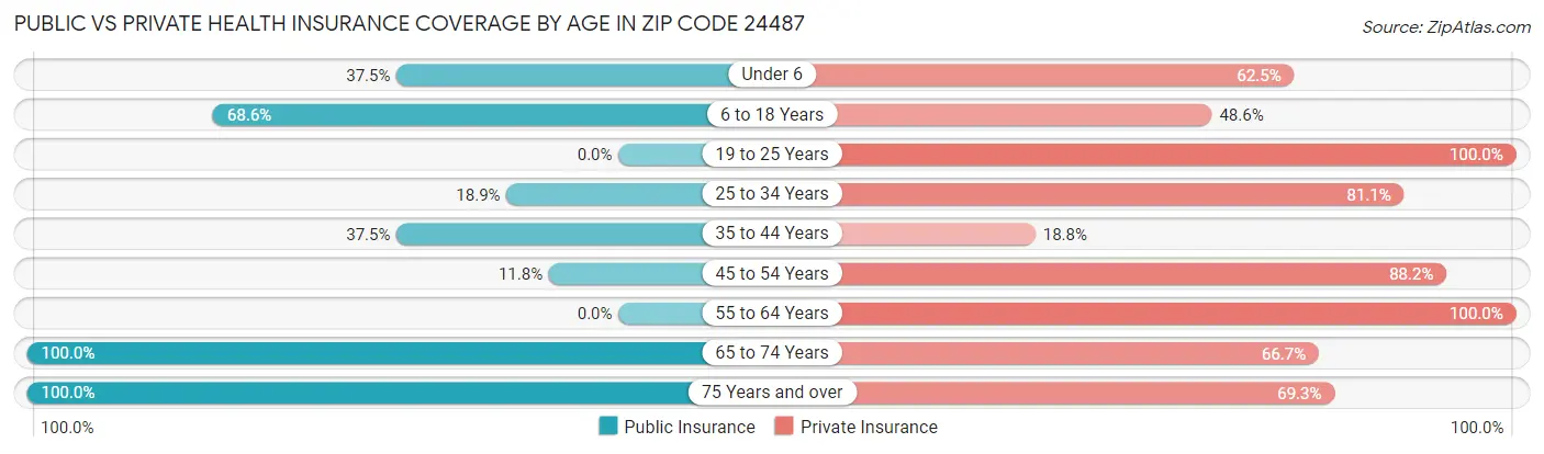 Public vs Private Health Insurance Coverage by Age in Zip Code 24487