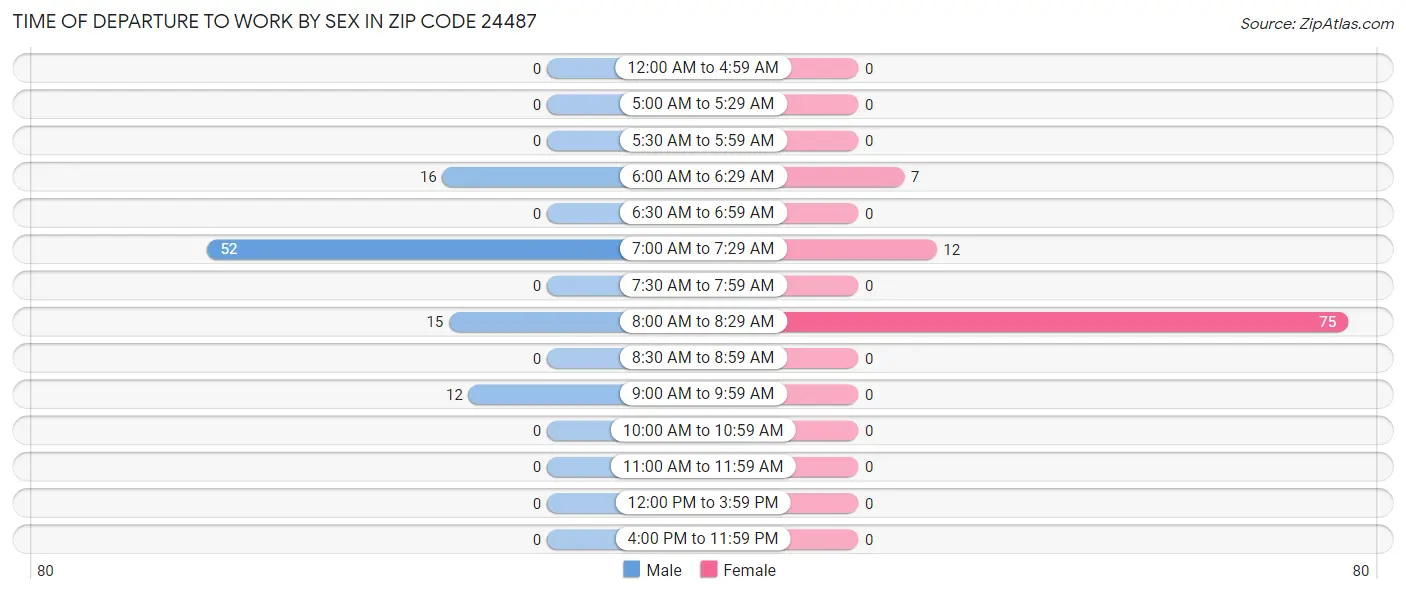 Time of Departure to Work by Sex in Zip Code 24487