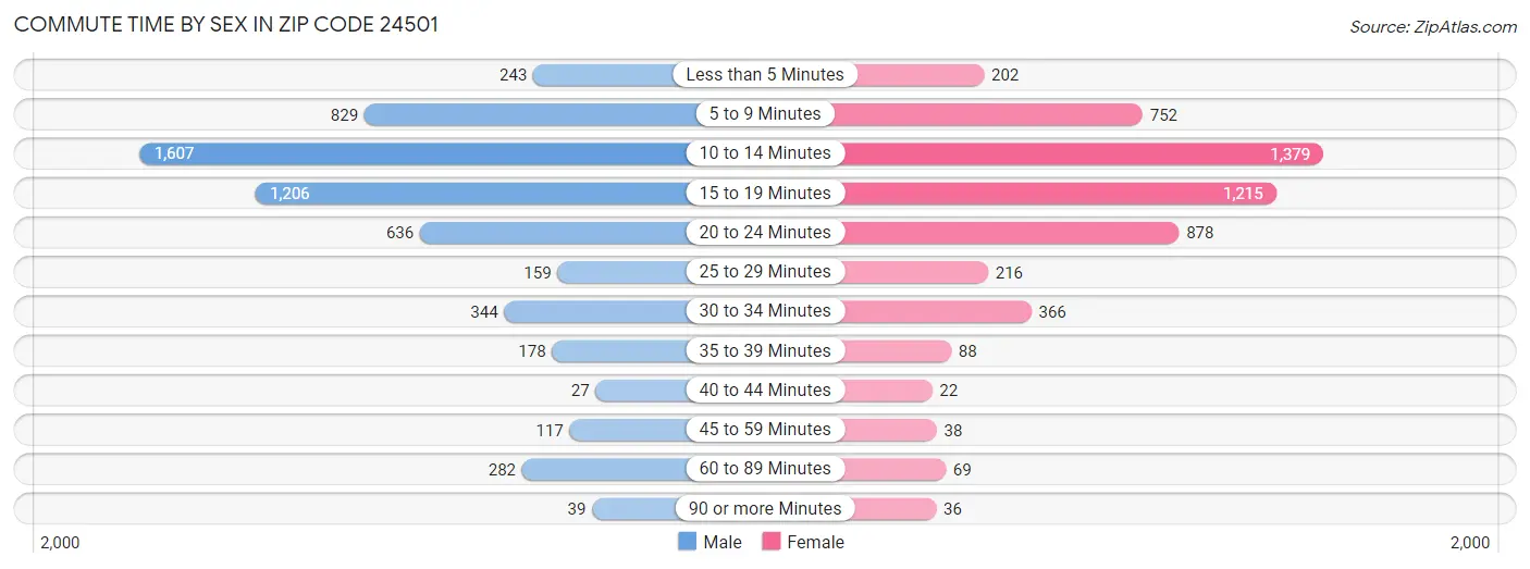 Commute Time by Sex in Zip Code 24501