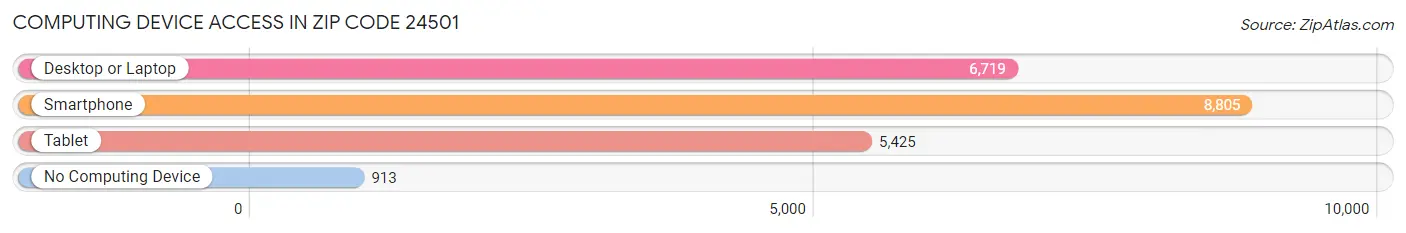 Computing Device Access in Zip Code 24501