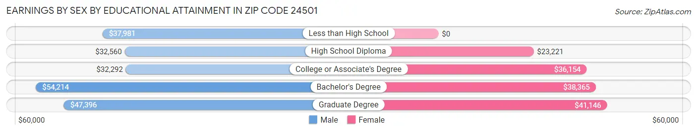 Earnings by Sex by Educational Attainment in Zip Code 24501