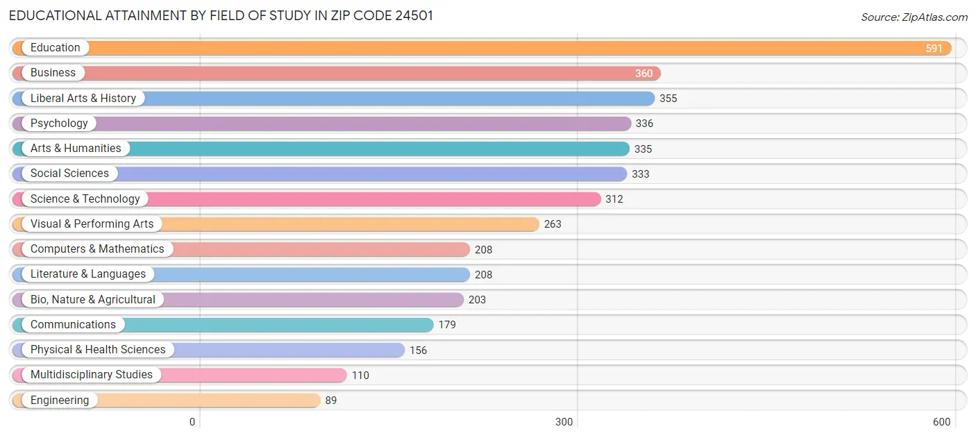 Educational Attainment by Field of Study in Zip Code 24501