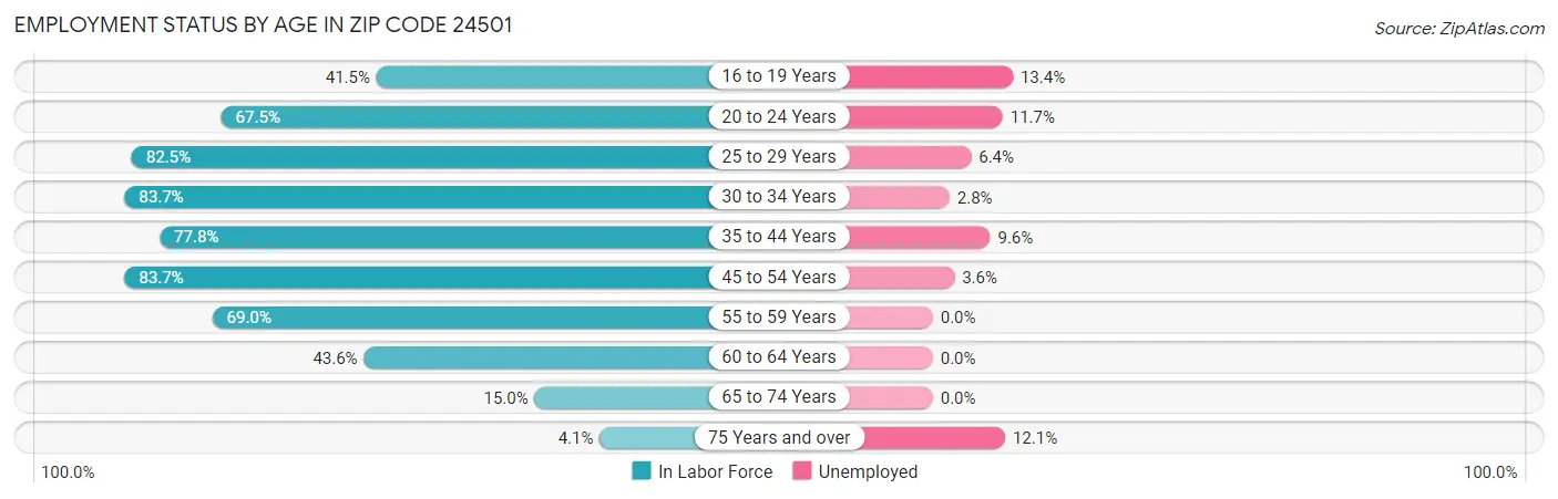 Employment Status by Age in Zip Code 24501