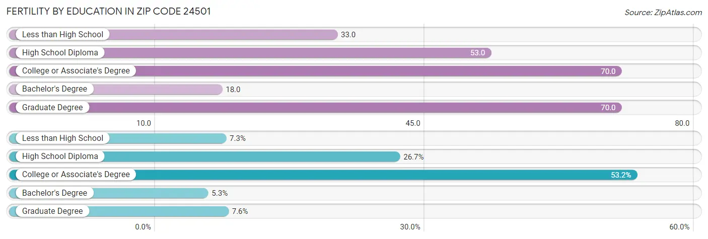 Female Fertility by Education Attainment in Zip Code 24501