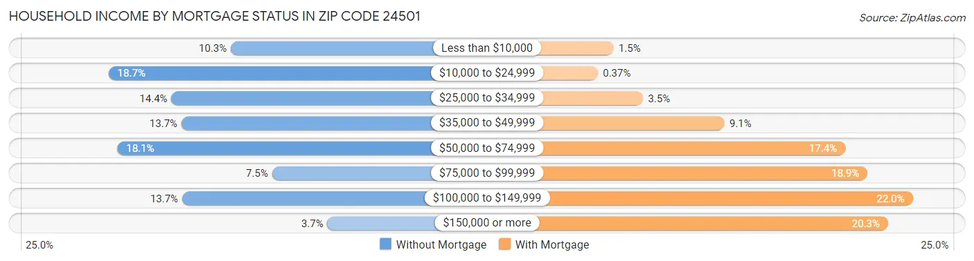 Household Income by Mortgage Status in Zip Code 24501