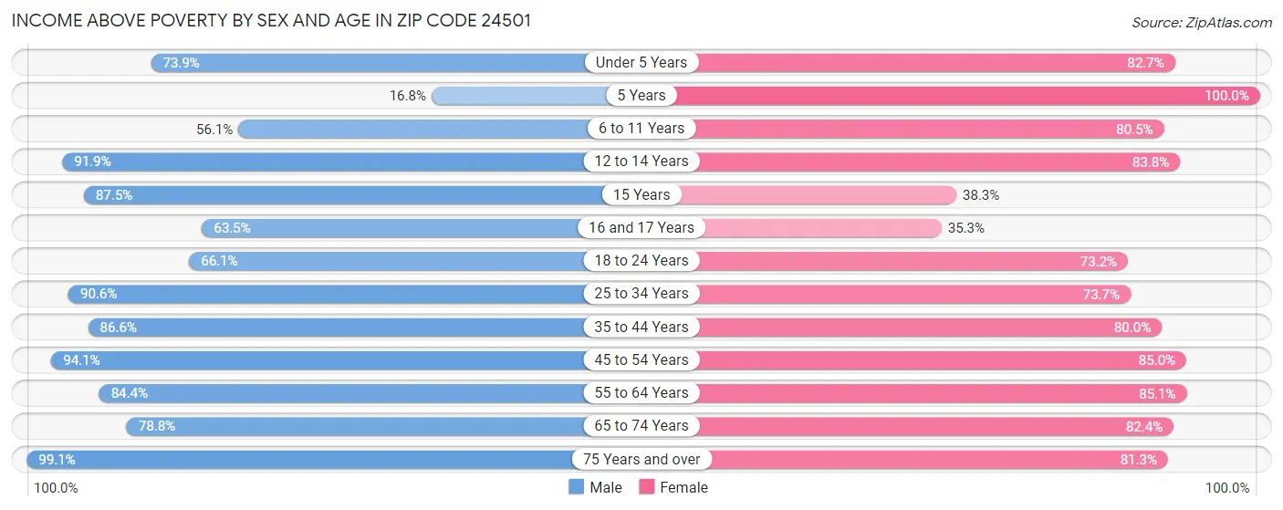 Income Above Poverty by Sex and Age in Zip Code 24501