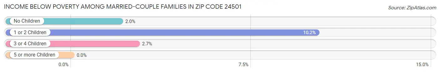 Income Below Poverty Among Married-Couple Families in Zip Code 24501