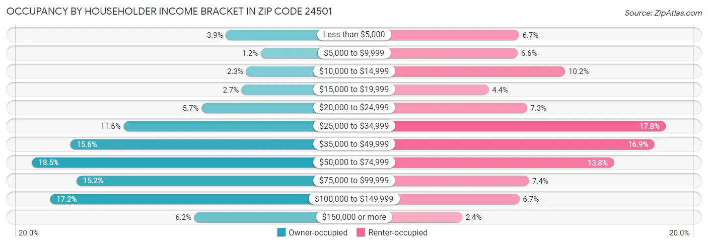 Occupancy by Householder Income Bracket in Zip Code 24501