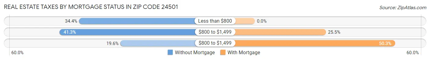 Real Estate Taxes by Mortgage Status in Zip Code 24501