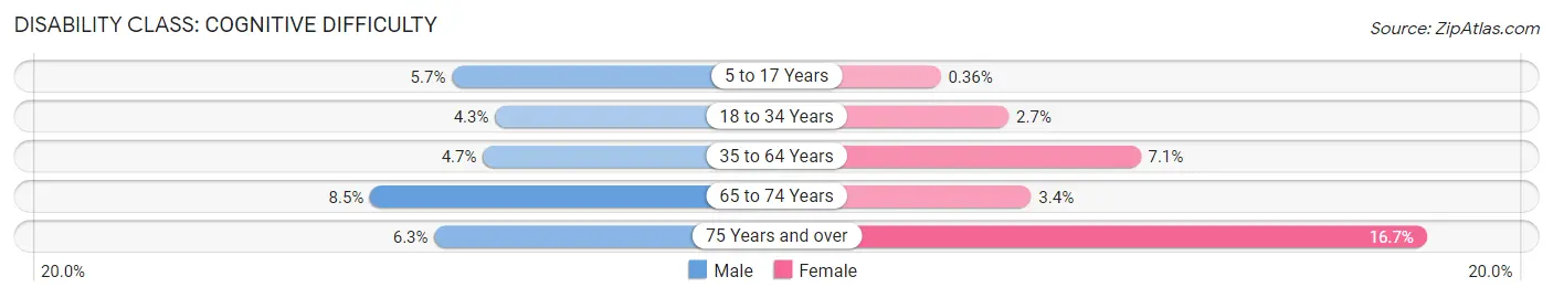 Disability in Zip Code 24502: <span>Cognitive Difficulty</span>