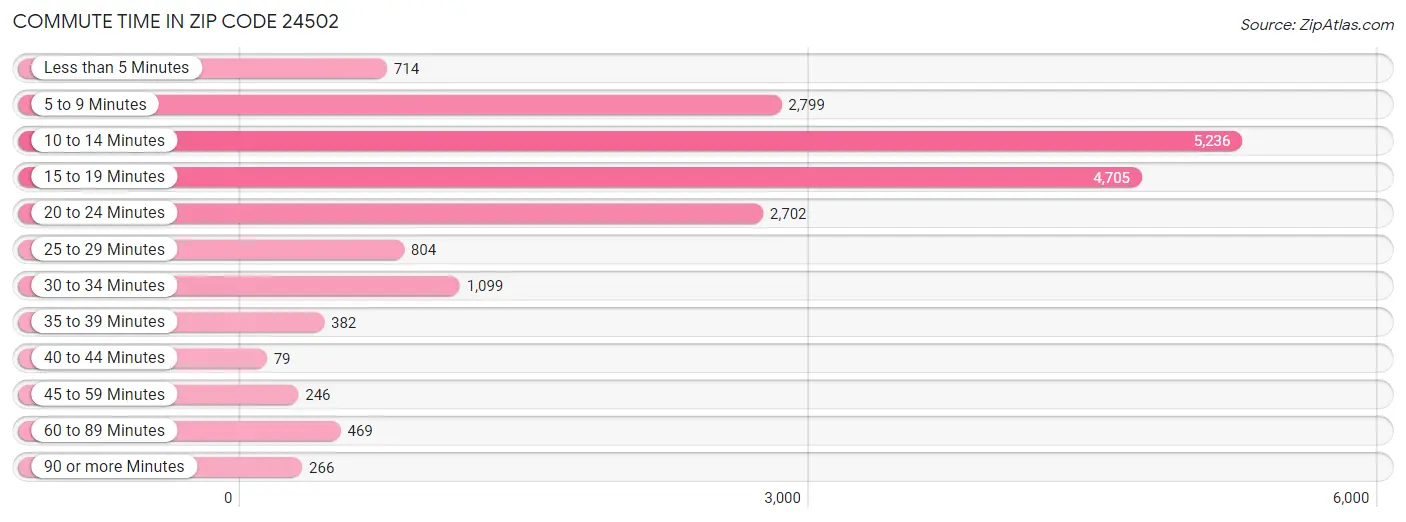 Commute Time in Zip Code 24502