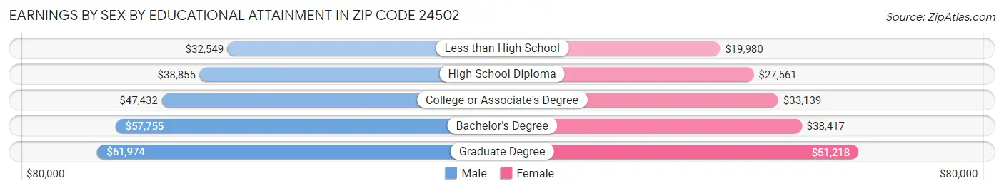 Earnings by Sex by Educational Attainment in Zip Code 24502