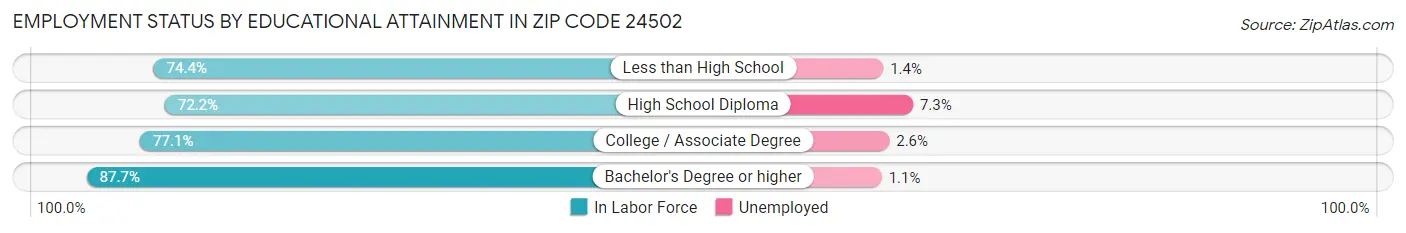 Employment Status by Educational Attainment in Zip Code 24502