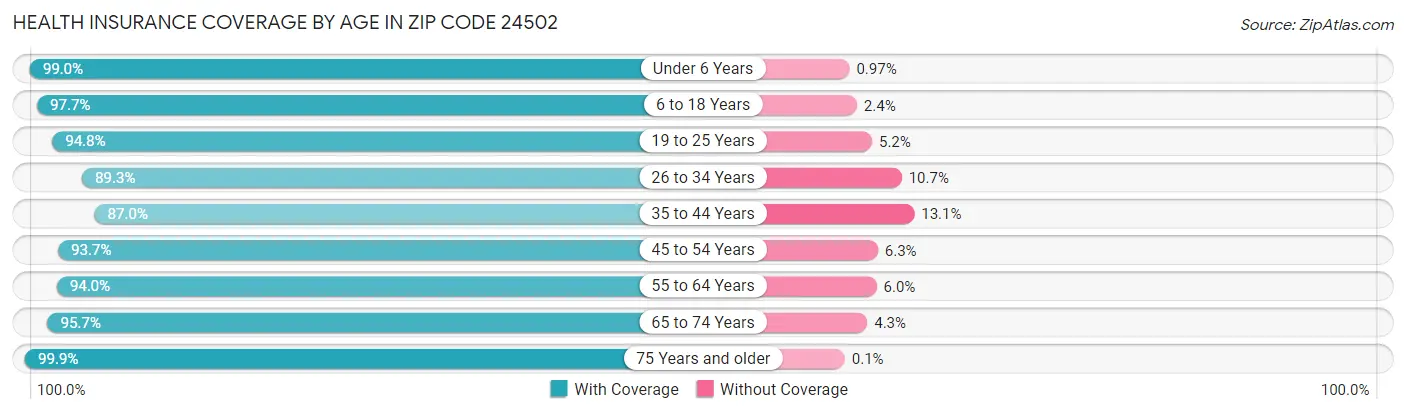 Health Insurance Coverage by Age in Zip Code 24502