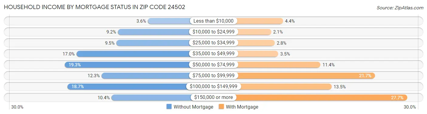 Household Income by Mortgage Status in Zip Code 24502