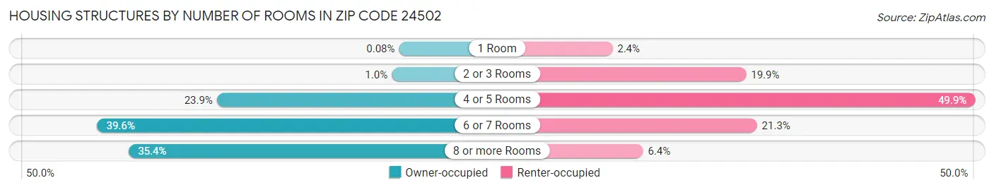 Housing Structures by Number of Rooms in Zip Code 24502