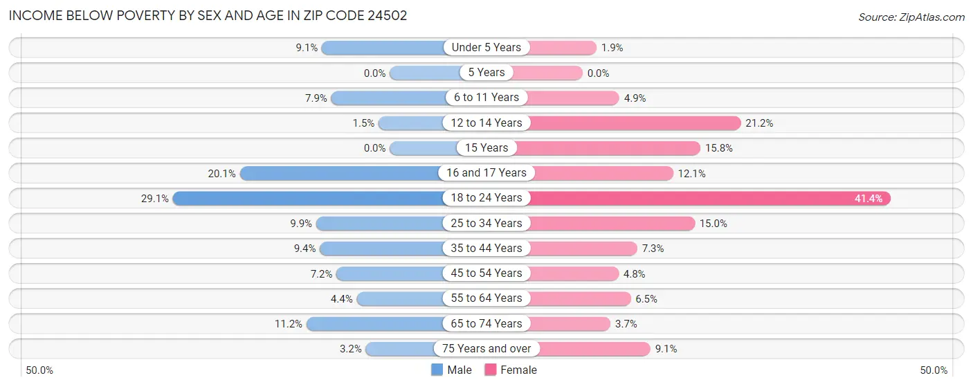 Income Below Poverty by Sex and Age in Zip Code 24502