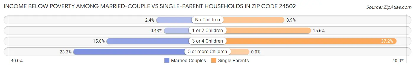 Income Below Poverty Among Married-Couple vs Single-Parent Households in Zip Code 24502