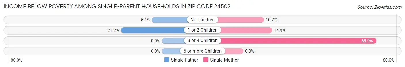 Income Below Poverty Among Single-Parent Households in Zip Code 24502