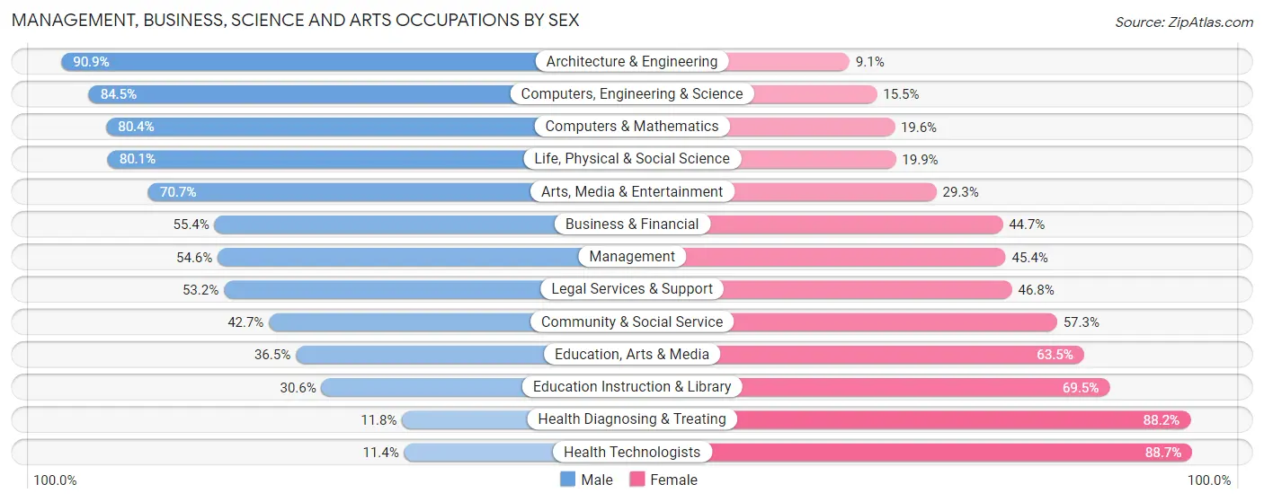 Management, Business, Science and Arts Occupations by Sex in Zip Code 24502
