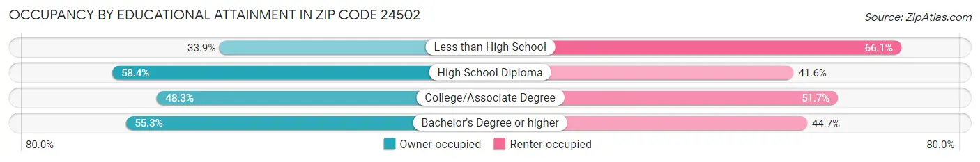 Occupancy by Educational Attainment in Zip Code 24502