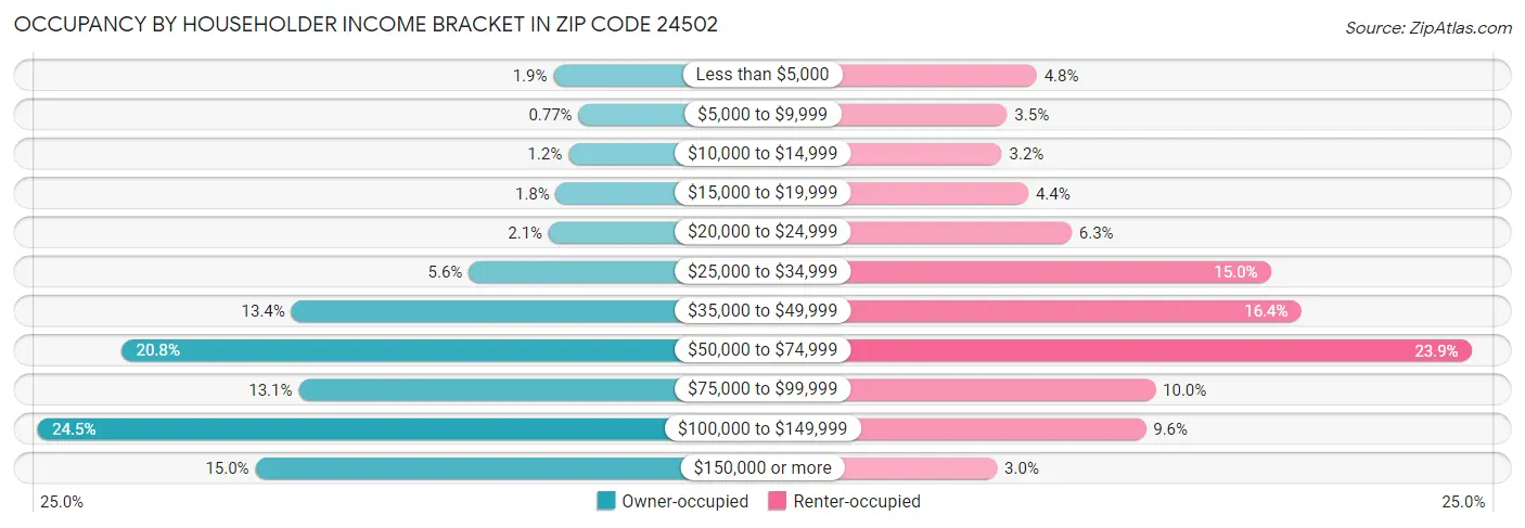 Occupancy by Householder Income Bracket in Zip Code 24502