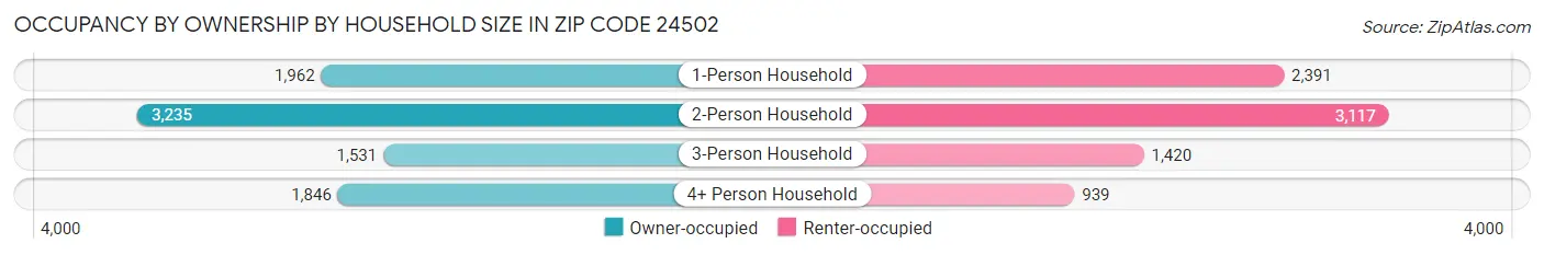 Occupancy by Ownership by Household Size in Zip Code 24502