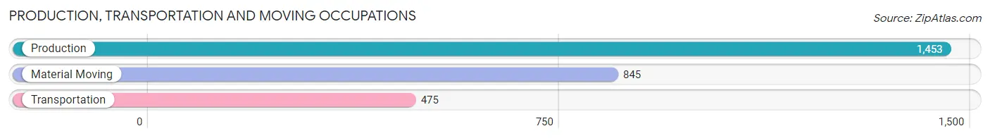 Production, Transportation and Moving Occupations in Zip Code 24502