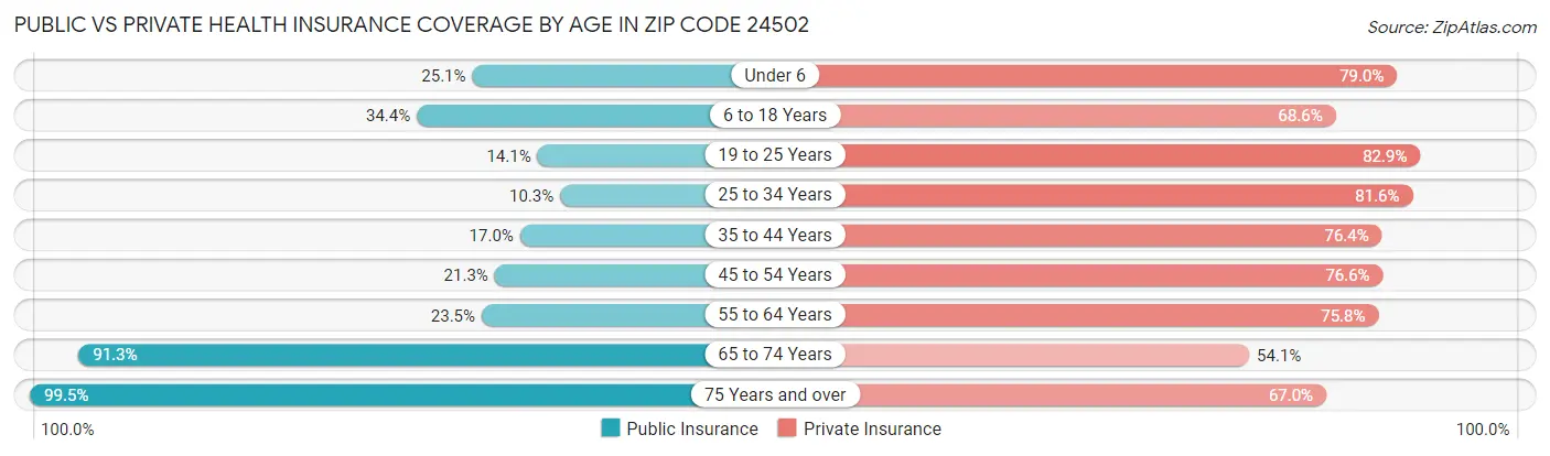 Public vs Private Health Insurance Coverage by Age in Zip Code 24502