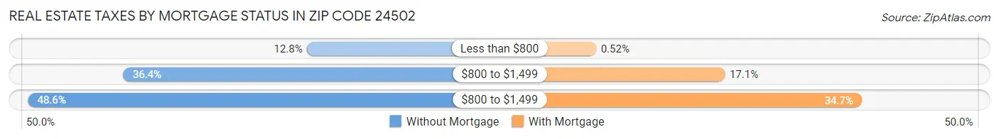 Real Estate Taxes by Mortgage Status in Zip Code 24502