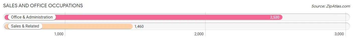 Sales and Office Occupations in Zip Code 24502