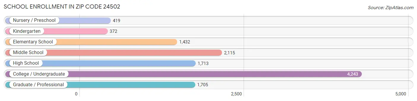 School Enrollment in Zip Code 24502