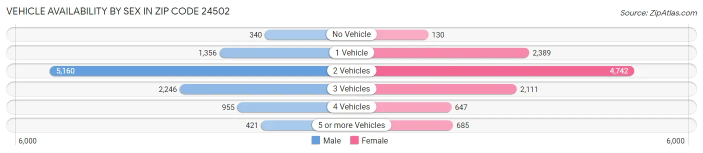 Vehicle Availability by Sex in Zip Code 24502