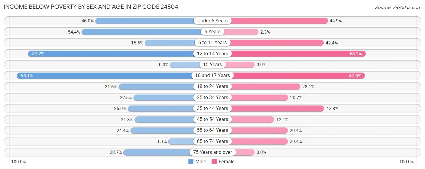 Income Below Poverty by Sex and Age in Zip Code 24504