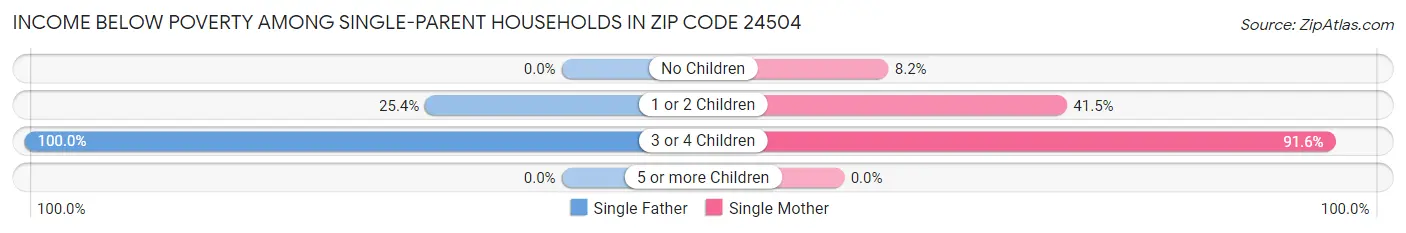 Income Below Poverty Among Single-Parent Households in Zip Code 24504