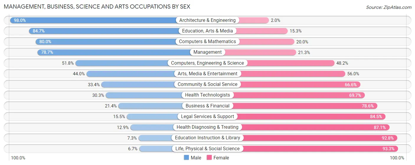 Management, Business, Science and Arts Occupations by Sex in Zip Code 24504
