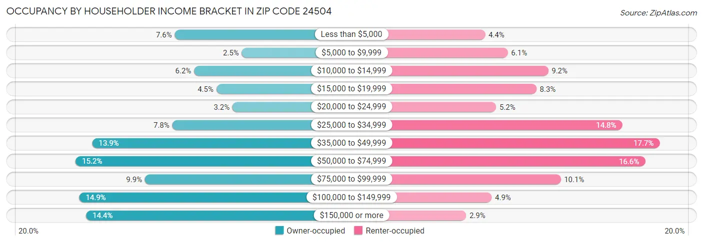 Occupancy by Householder Income Bracket in Zip Code 24504