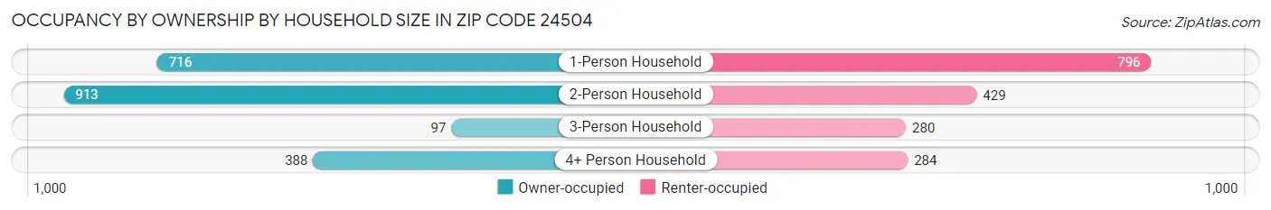 Occupancy by Ownership by Household Size in Zip Code 24504