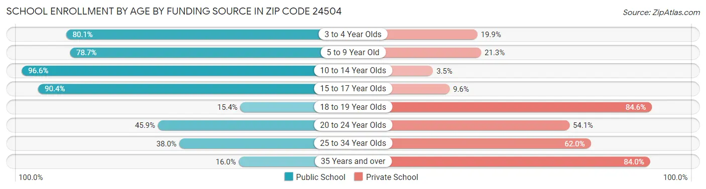 School Enrollment by Age by Funding Source in Zip Code 24504