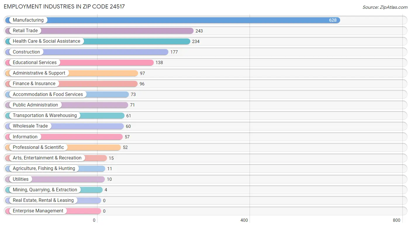 Employment Industries in Zip Code 24517