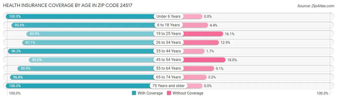 Health Insurance Coverage by Age in Zip Code 24517