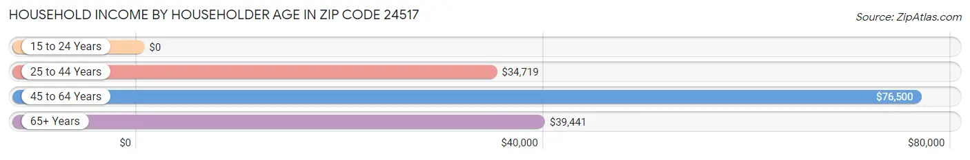 Household Income by Householder Age in Zip Code 24517