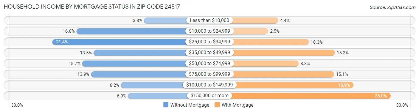 Household Income by Mortgage Status in Zip Code 24517