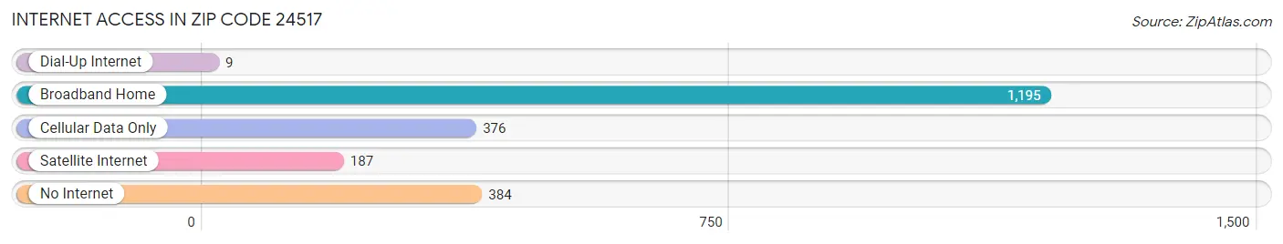 Internet Access in Zip Code 24517