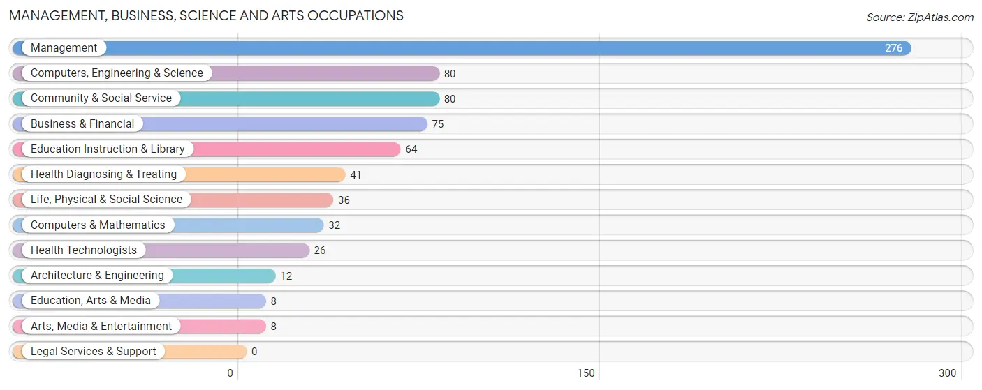 Management, Business, Science and Arts Occupations in Zip Code 24517