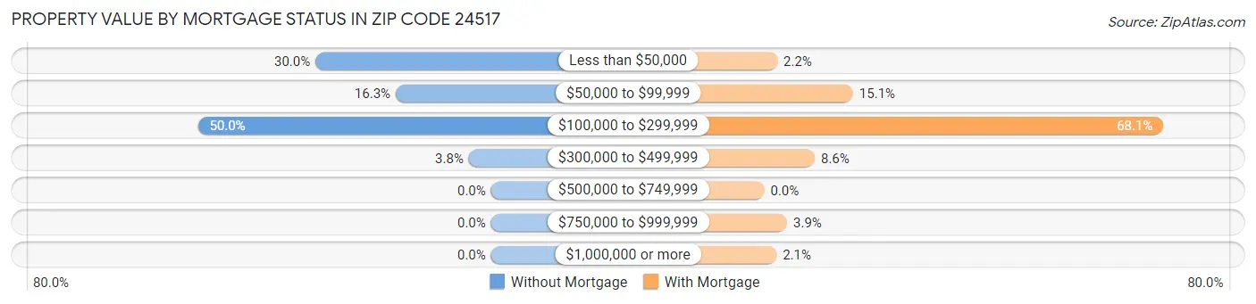 Property Value by Mortgage Status in Zip Code 24517