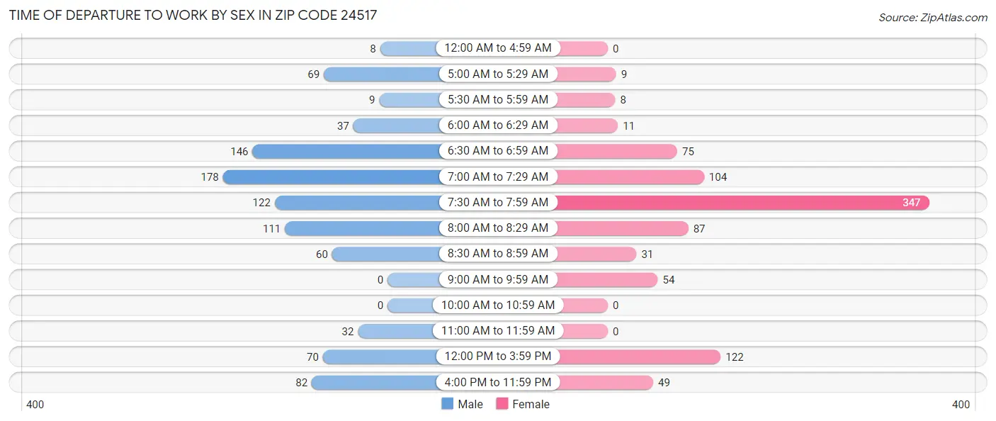 Time of Departure to Work by Sex in Zip Code 24517